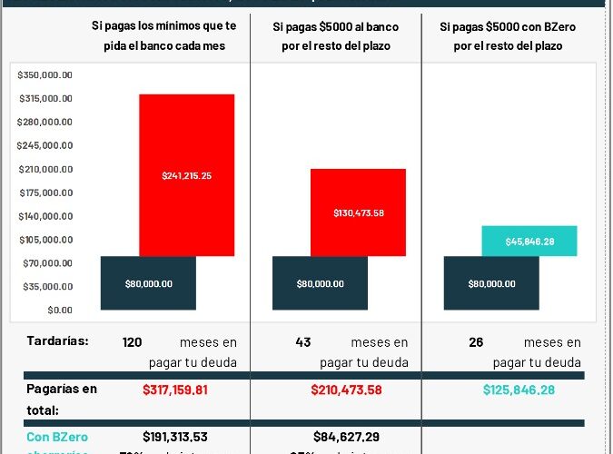 Realidad de las finanzas en México: 41% de los usuarios de tarjetas de crédito optan por el pago mínimo