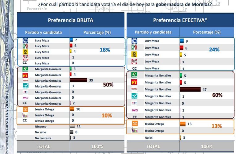 Mantiene amplia ventaja Margarita González Saravia sobre Lucy Meza