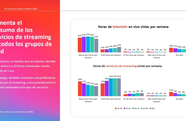 YouGov México: Panorama de Medios 2024