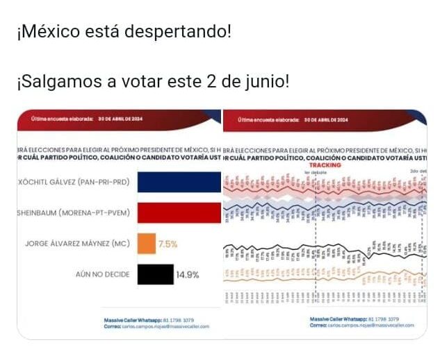 Xóchitl 38.9%, Claudia 38.7%: Massive Caller; Claudia la descalificó. Somos objetivos: Carlos Campos.