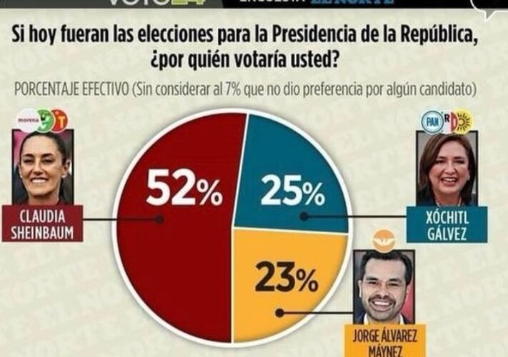 En guerra de números, Sheinbaum vuelve a aventajar a Xóchitl Gálvez y hasta Álvarez Máynez aparece en segundo lugar