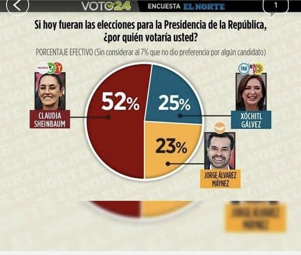 Guerra de encuestas. En unas gana Claudia y en otras Xóchitl