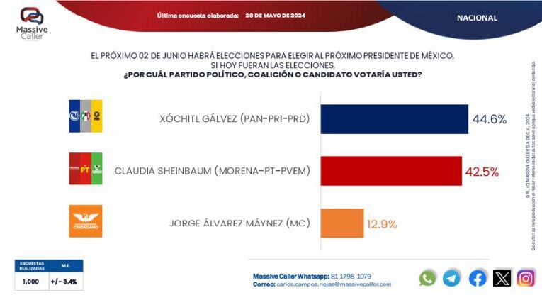 La guerra de encuestas continua: Reforma, Crónica y El Financiero dan como virtual ganadora a Sheinbaum. Massive Caller dice que Xóchitl tiene 44.6% Sheinbaum 42.5% y Máynez 12.9%