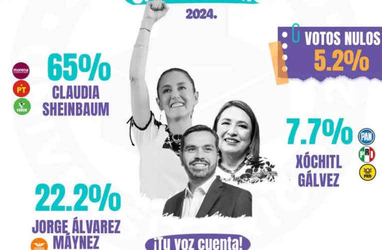 Jorge Álvarez Máynez, aspirante presidencial de MC, sorprende con segundo lugar del simulacro electoral universitario.