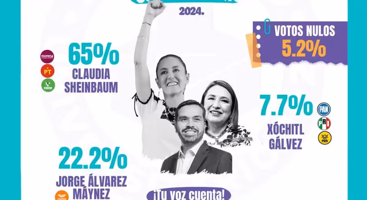 Jorge Álvarez Máynez, aspirante presidencial de MC, sorprende con segundo lugar del simulacro electoral universitario.