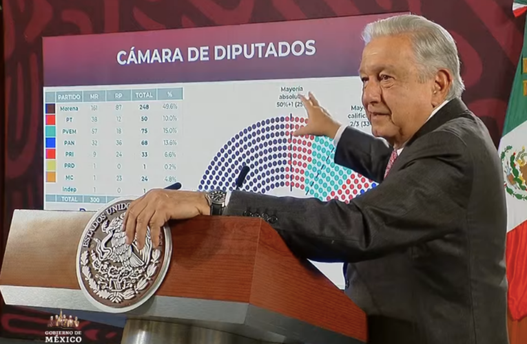 López Obrador defiende sobrerrepresentación de MORENA en el Congreso, mientras la diezmada oposición PAN-PRI se resisten sin razón