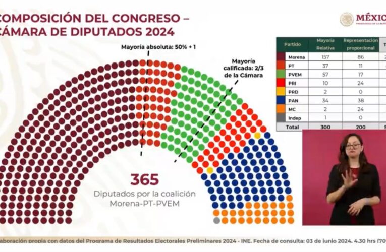 Con 365 diputados federales, MORENA, PVEM Y PT tendrán sobrerrepresentación en el Congreso