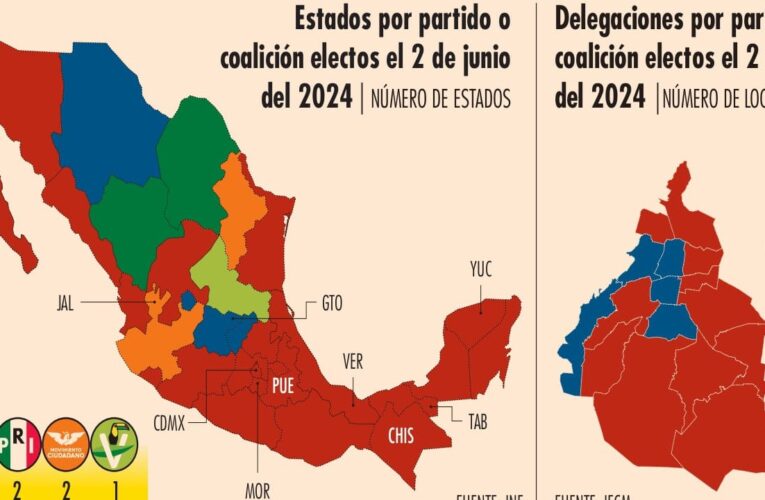 Morena amplía su poder en los estados y gana 7 de los 9 que estaban en disputa