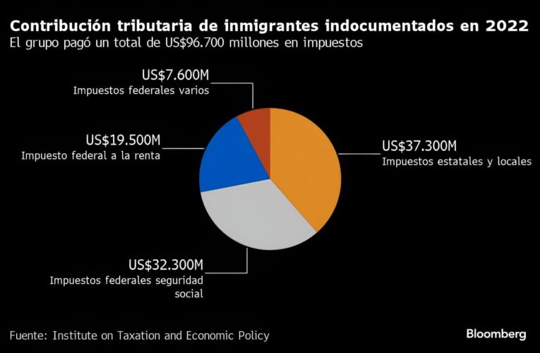 CONTRIBUYEN INDOCUMENTADOS EN EU CON CASI 100 MIL MILLONES EN IMPUESTOS