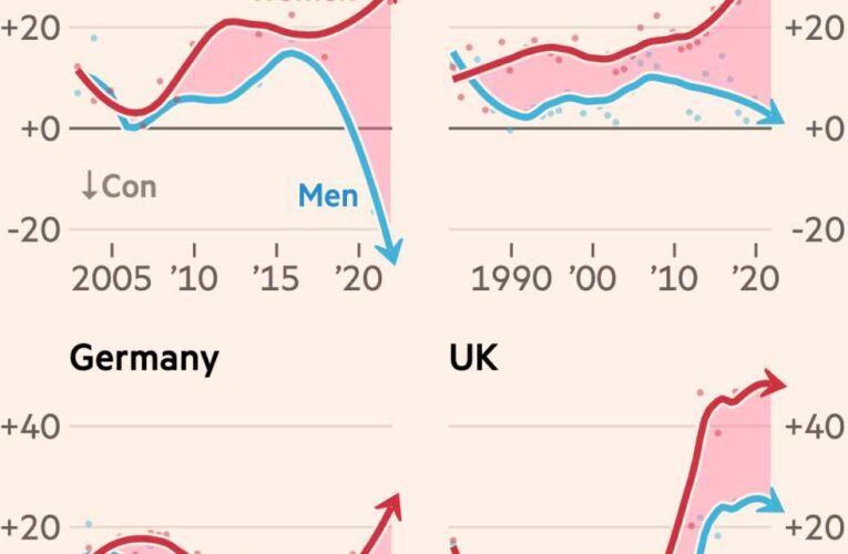 Las mujeres se vuelven más liberales y los hombres más conservadores, revela Universidad de Stanford