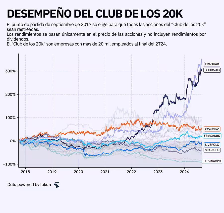 El Club de los 20K: Las 25 empresas mexicanas que emplean a más de 2 millones de personas.