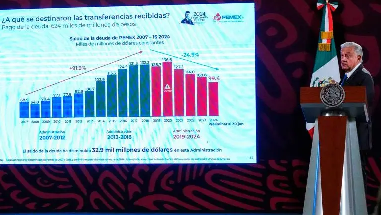 AMLO deja otro encargo a Sheinbaum, seguir con la inyección directa de capital a Pemex