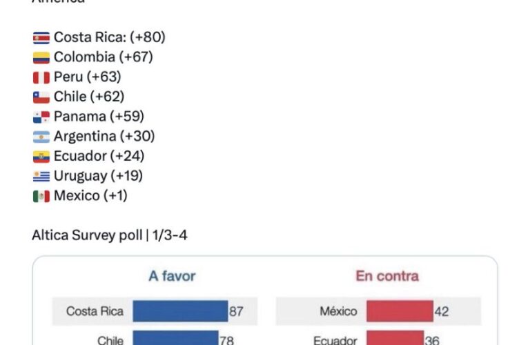 Encuesta de Áltica evidencia una brecha entre élites políticas y ciudadanía en América Latina tras la caída de Maduro